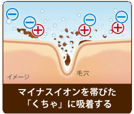 マイナスイオンを帯びた「くちゃ」に吸着する