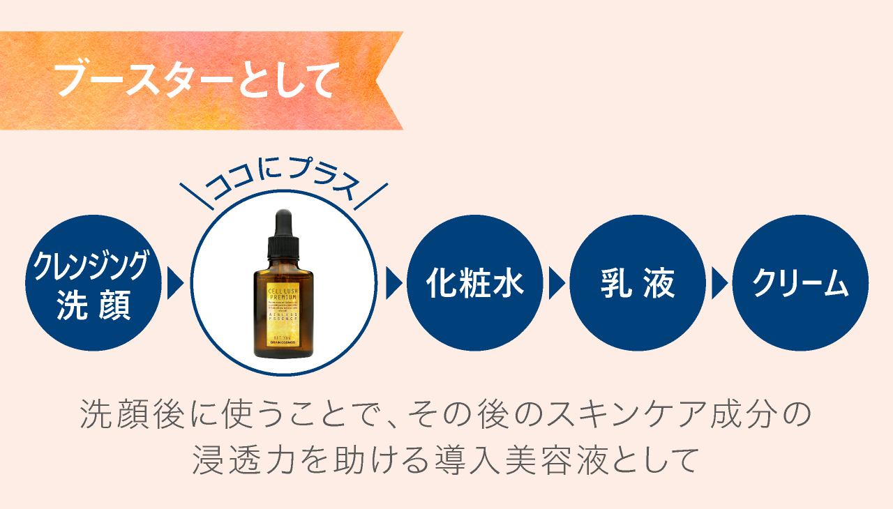 幹細胞セラム。使い方ブースターとして。洗顔後に使うことで、その後のスキンケア成分の浸透力を助ける導入美容液として
