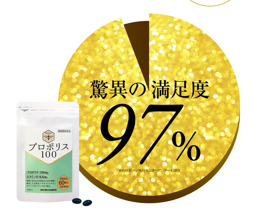 プロポリス100は驚異の満足度97パーセント