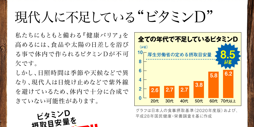 現代人に不足しているビタミンD。全ての年代で不足しているビタミンD