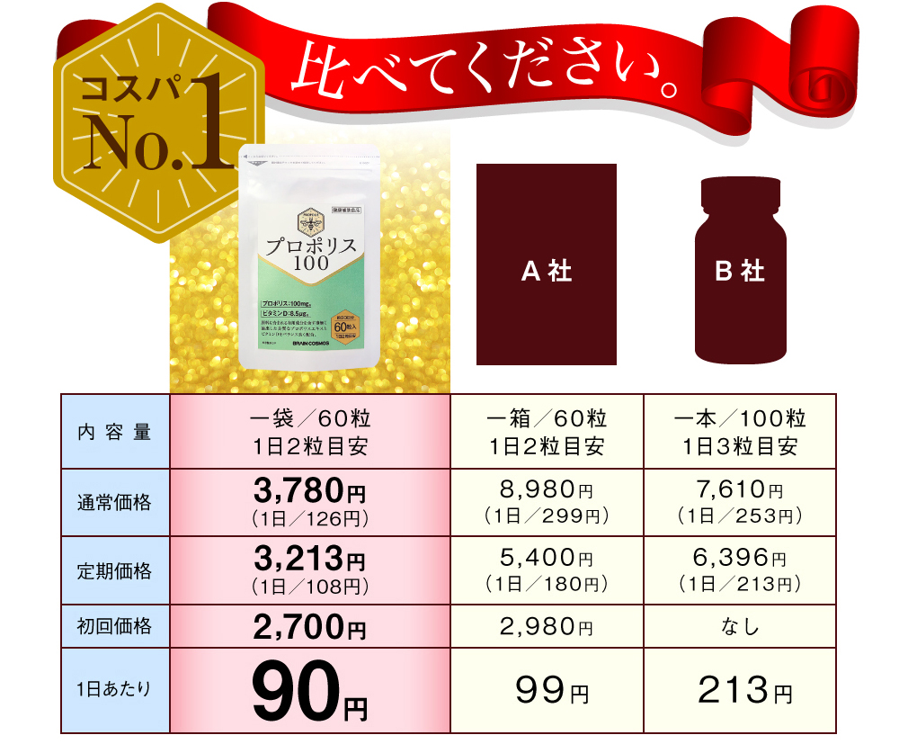 他社プロポリスと比べてください。1日わずか約90円の圧倒的なコスパ。