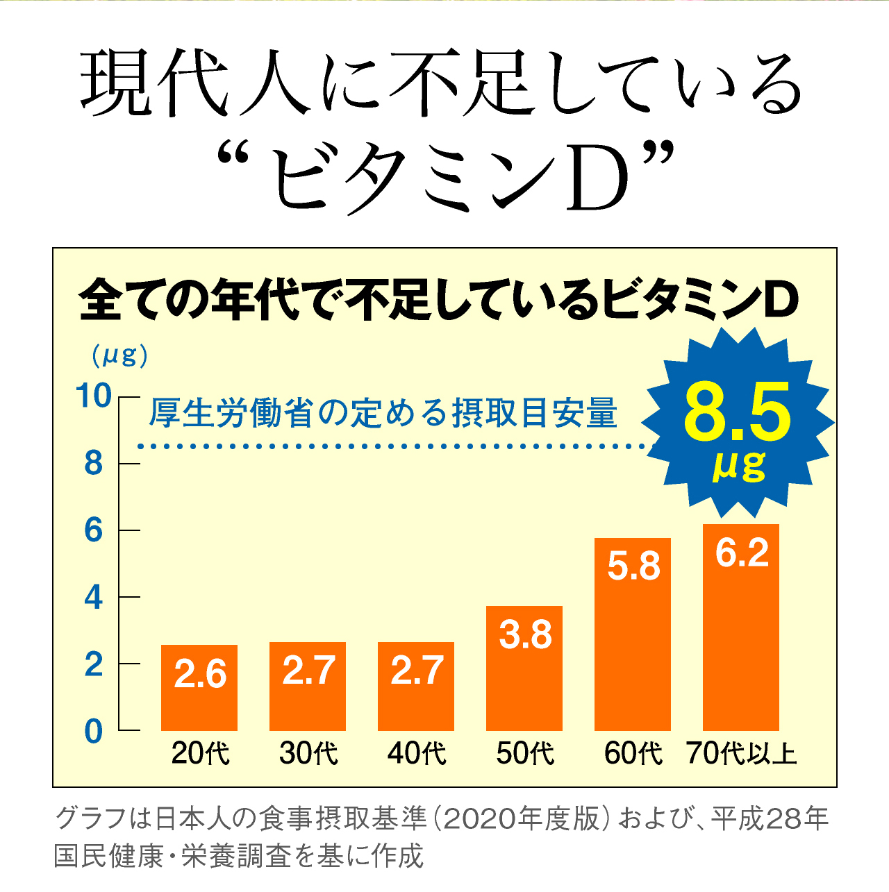 現代人に不足しているビタミンD。全ての年代で不足しているビタミンD