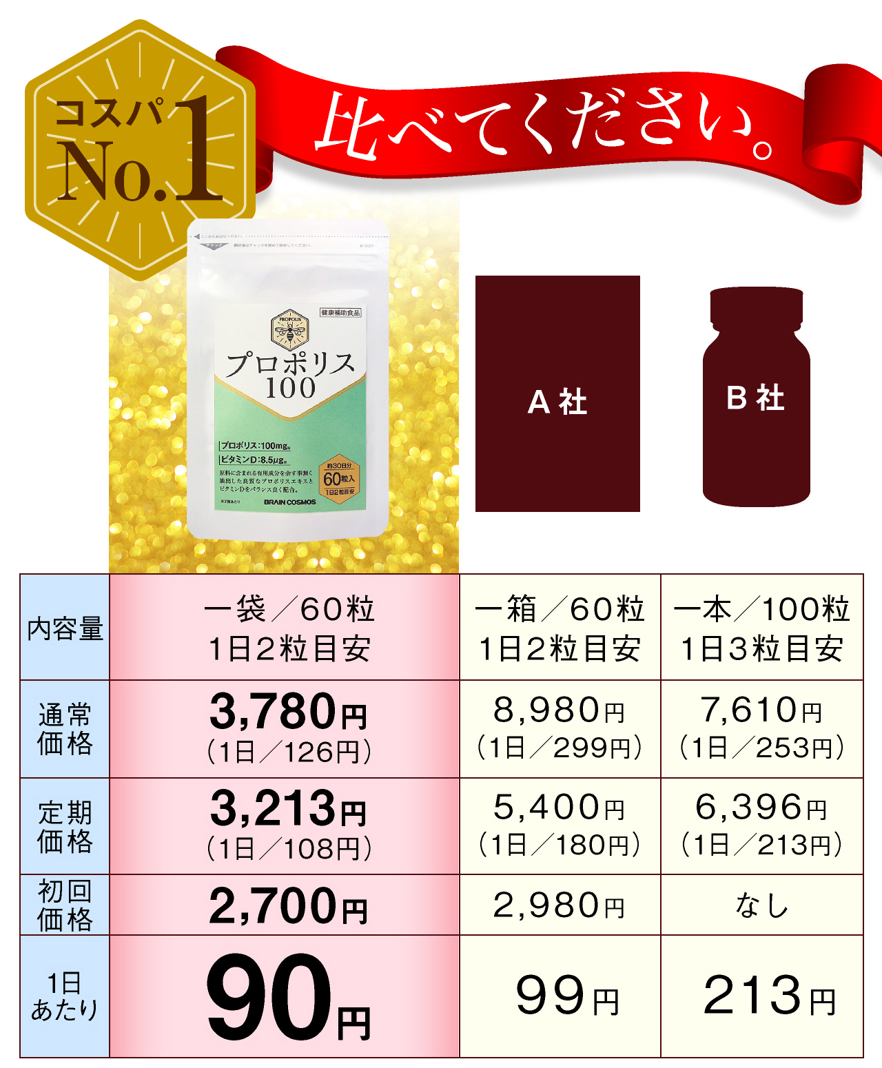 他社プロポリスと比べてください。1日わずか約90円の圧倒的なコスパ。