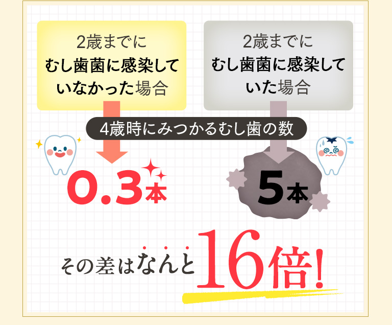 その差はなんと16倍！